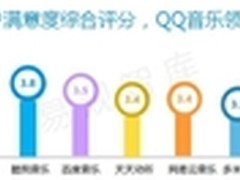 数字音乐平台洗牌不换庄QQ音乐继续主导