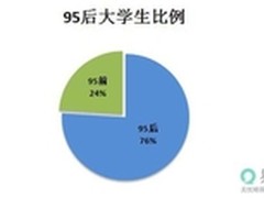 95后近6成大学生每天用手机超5小时