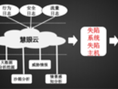 慧眼云：基于云计算和大数据的主动防御