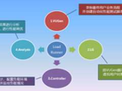 基于LoadRunner12的性能测试