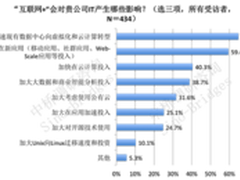 新应用开发部署效率 决定IT创新能力