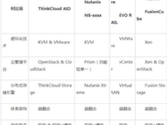 联想云战略布局云一体机与云存储为先锋