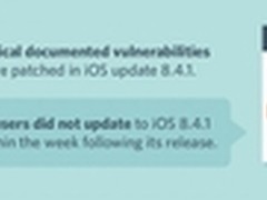 91%的iOS用户依然存在高危漏洞