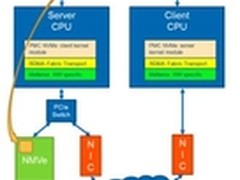 PMC携Mellanox推动NoR及P2P的数据传输