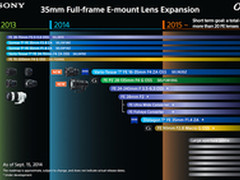 索尼也要放大招？ 7枚新镜头即将发布