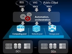 云数据中心 运营商云转型之路