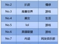 百度贴吧大数据揭示网民兴趣社交行为