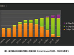 数据中心内部网络端口演进