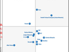 Aruba连续4年占据Gartner领导者地位