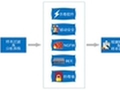 赛可达推病毒攻击检测和情报分享服务
