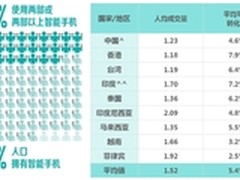 14个市场2015年移动设备消费者跟踪调研