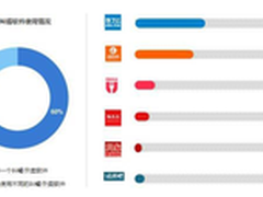 品牌充满活力 饿了么成首选外卖平台