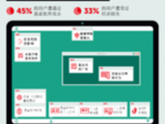 卡巴斯基：三分之一攻击会造成钱财损失