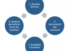 检测和规避对Cisco IOS软件的攻击