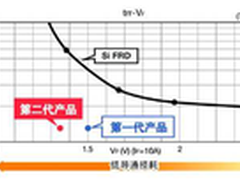 不断发展的ROHM最新功率元器件