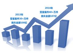 天下无贼联盟：170号段沦为诈骗重灾区