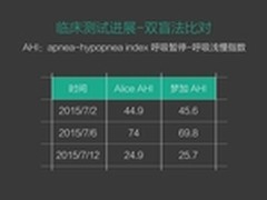 梦加睡眠监护仪对比测试：精确度超95%