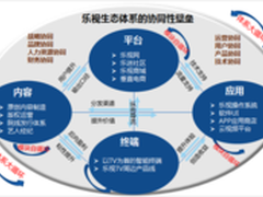 乐视生态型电商或指明未来中国零售方向