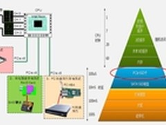 不仅以性能称霸 华为PCIe SSD卡全分析