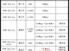 视频分享：WiFi干扰到底有多大？