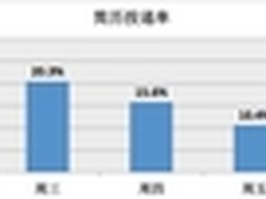 脉脉调查:周二成求职高峰