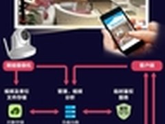 美国百万智能摄像头背后的中国云技术