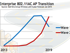 2.4G干扰太大 2.5G和5G将成为唯一选择