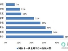 十一黄金周 购物电影旅行成消费主阵地