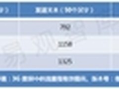 中国IM云产品性能测试报告存漏洞！