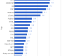 StackOverflow最流行的编程语言和标签