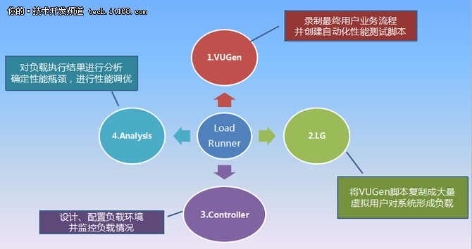 基于LoadRunner12的性能测试