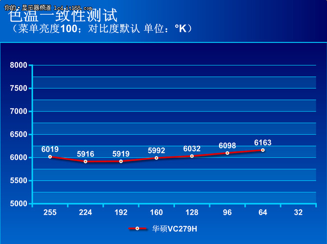 画质怎么样?华硕VC279H实测解析