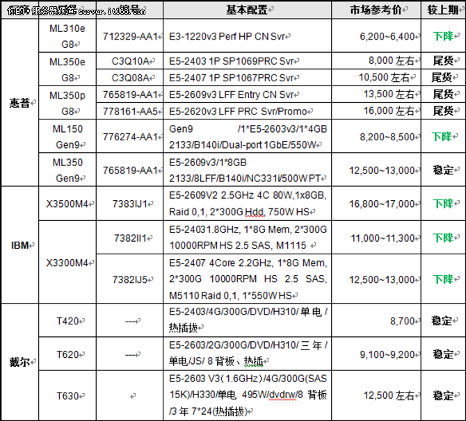 服务器价格指导 9月双路塔式服务器选购