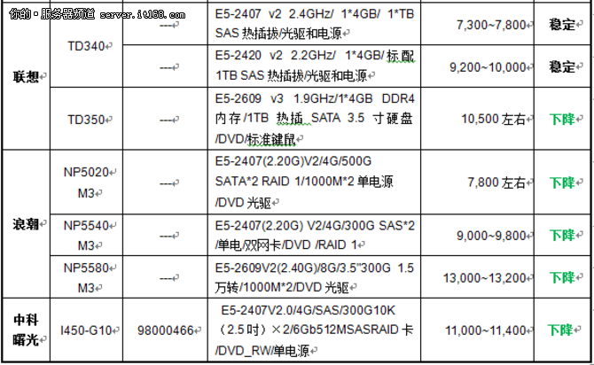 服务器价格指导 9月双路塔式服务器选购