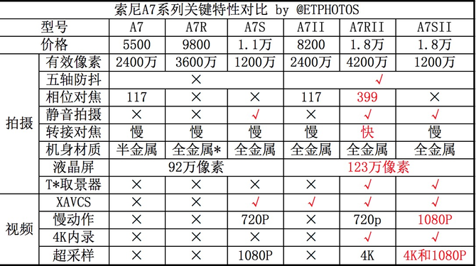 A7SII登场 索尼A7系列6款相机应如何选