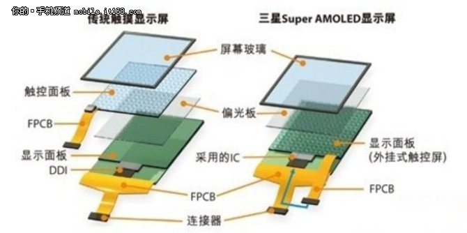 生动大屏 三星Super AMOLED屏幕解读