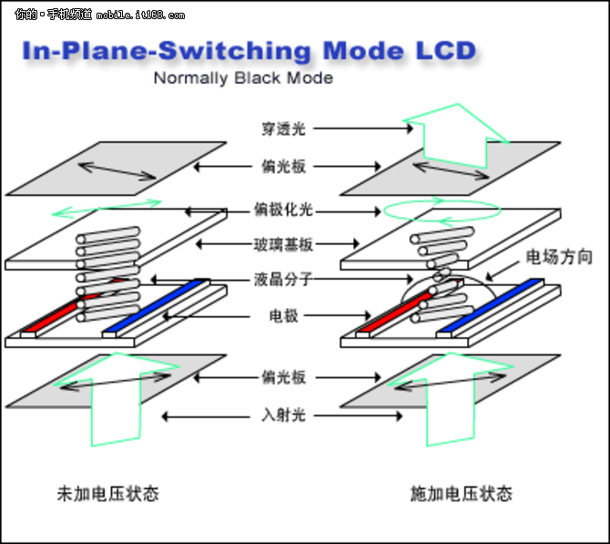 生动大屏 三星Super AMOLED屏幕解读
