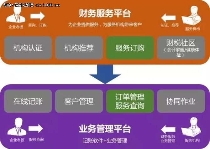 畅捷通双重身份背后的创新动力