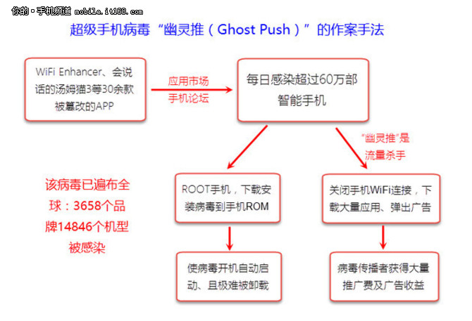 可自行root手机 史上最强安卓病毒爆发