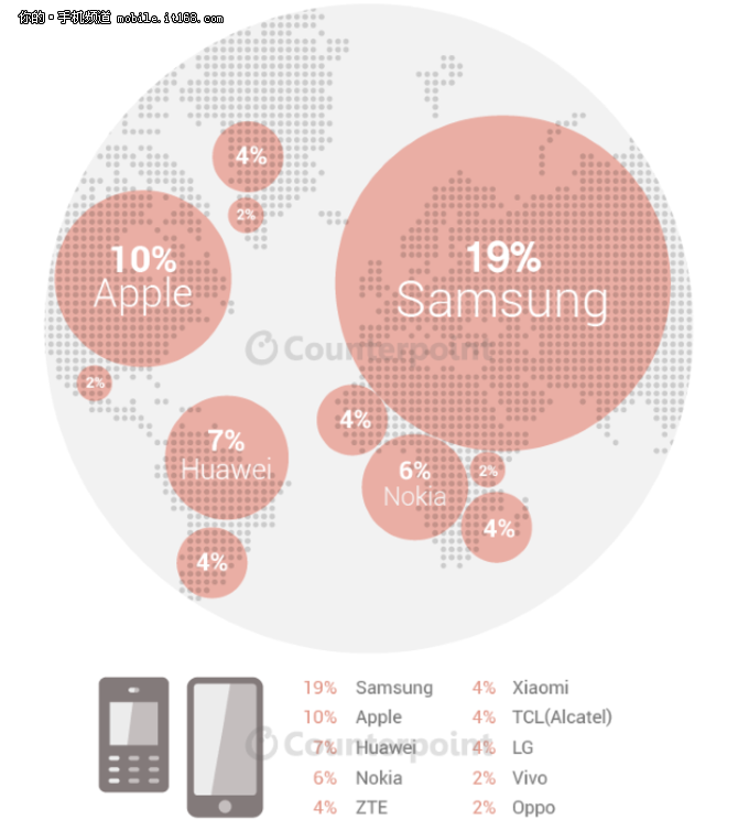 Counterpoint发布第二季度手机市场报告