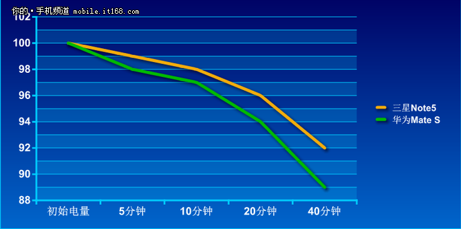 续航哪家强？三星Note 5对比华为Mate S