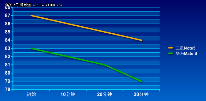 续航哪家强？三星Note 5对比华为Mate S
