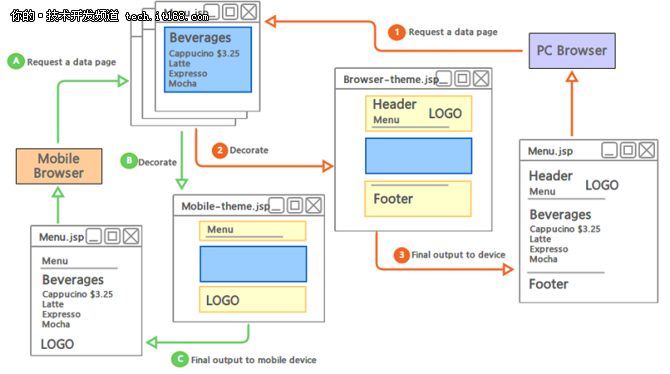 页面布局Sitemesh3.0和Tiles3.0差异