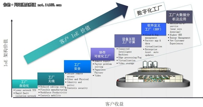 思科助力快速提升企业工业化信息化