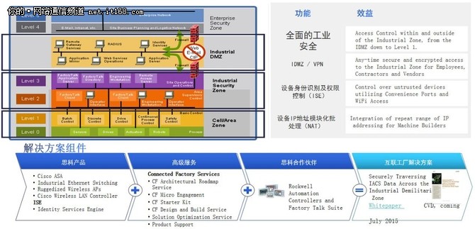 思科助力快速提升企业工业化信息化