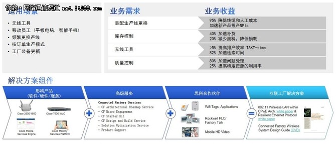 思科助力快速提升企业工业化信息化