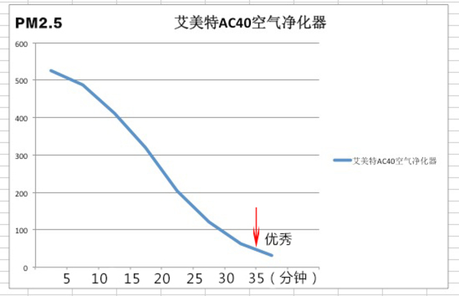 高效抑菌是重点 艾美特空气净化器评测