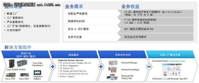 思科助力快速提升企业工业化信息化