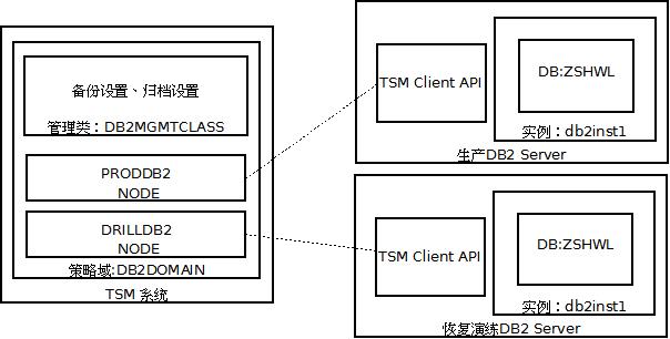 【图】基于TSM的DB2备份和跨节点恢复 - 技术
