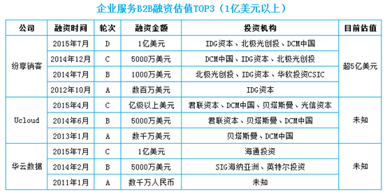 纷享销售欲做企业服务市场的”独角兽”